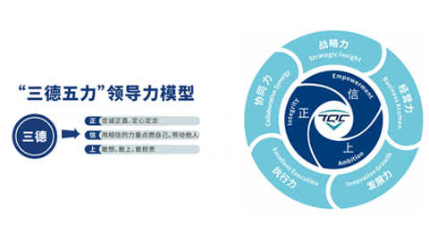 tyc86太阳集团锂业正式颁布“三德五力”辅导力模型，构建辅导力新标尺